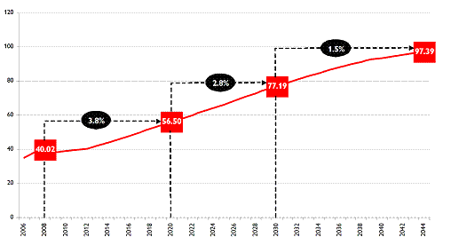 Figure 3 Forecasted traffic growth at FCO International Airport