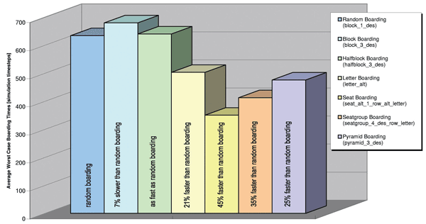 Figure 3: Comparison of chosen boarding strategies