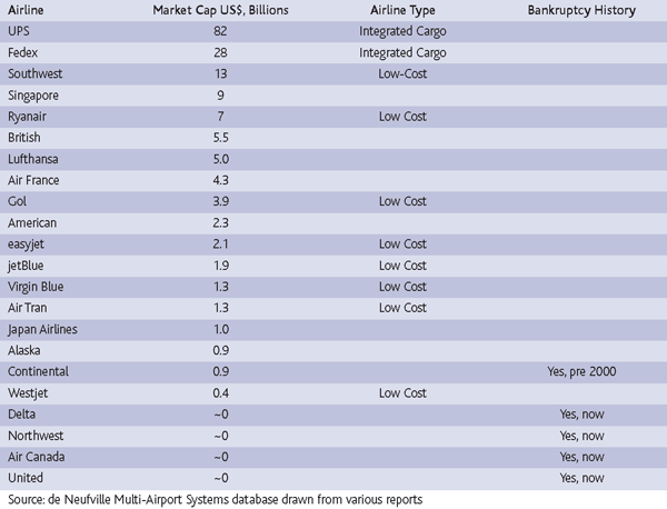 Table 1: Market capitalisations of leading airlines (Billions of US$) in November 2005