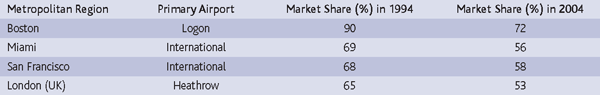 Table 2: Example drops in market share of passengers for primary airports correlated with rise of low-cost carriers