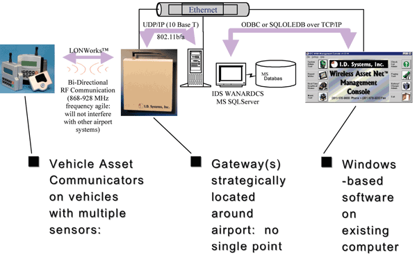 Figure 1: Wireless fleet management system configuration