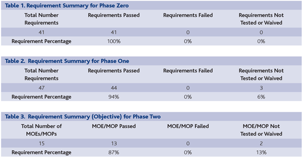 Tables 1 - 3