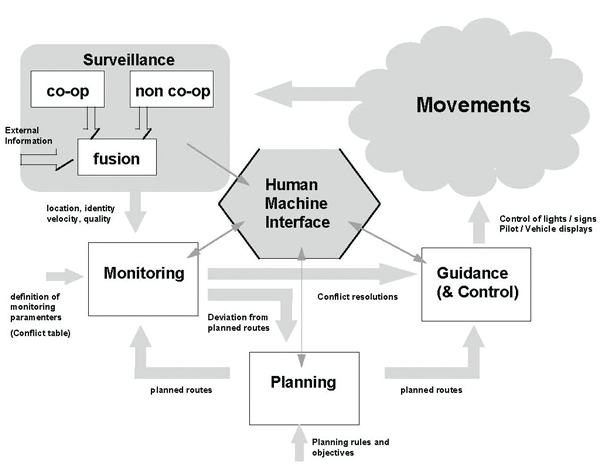 Figure 3: Principal A-SMGCS structure