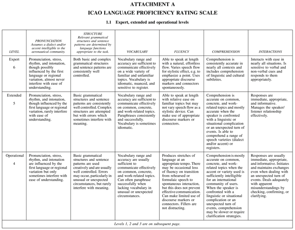 ICAO language proficiency scale