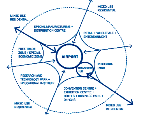 Figure 1: A Graphic Presentation of Design Layout of an Aerotropolis