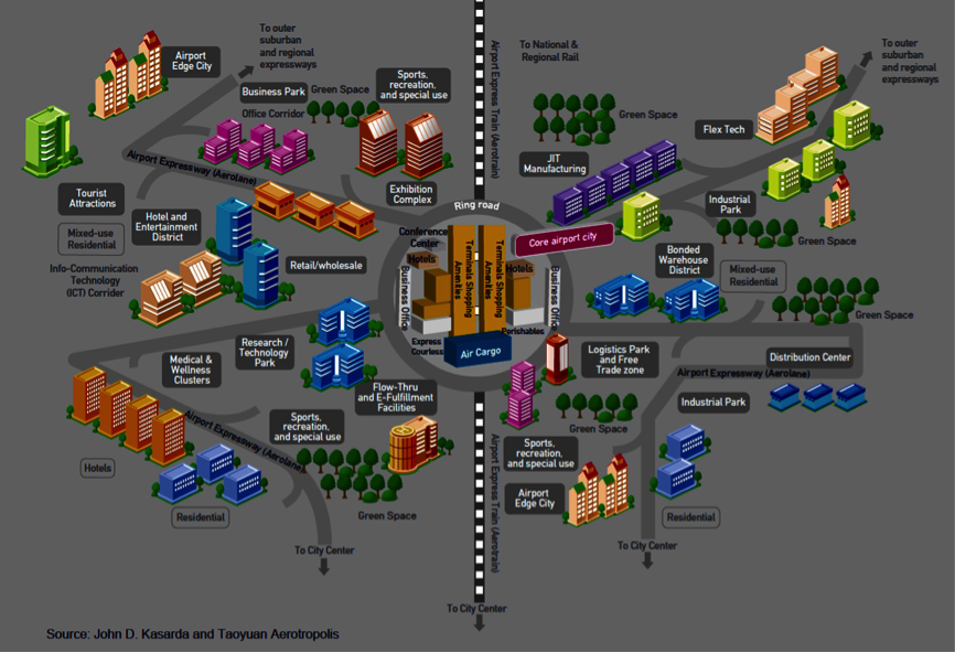 Figure 2: An aerial view of an aerotropolis with full landscape designs