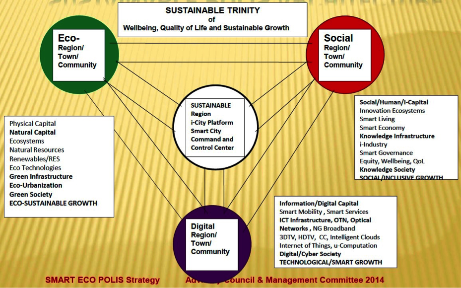 A sustainable aerotropolis structure