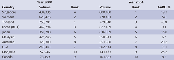 Table 1: Top ten Asia Pacific destinations for China travellers by volume, 200 & 2004