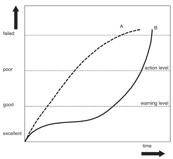 Figure 1: Example of a performance condition prediction model