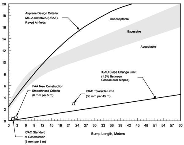 Figure 1: Comparison of roughness criteria (Courtesy: The Boeing Company)