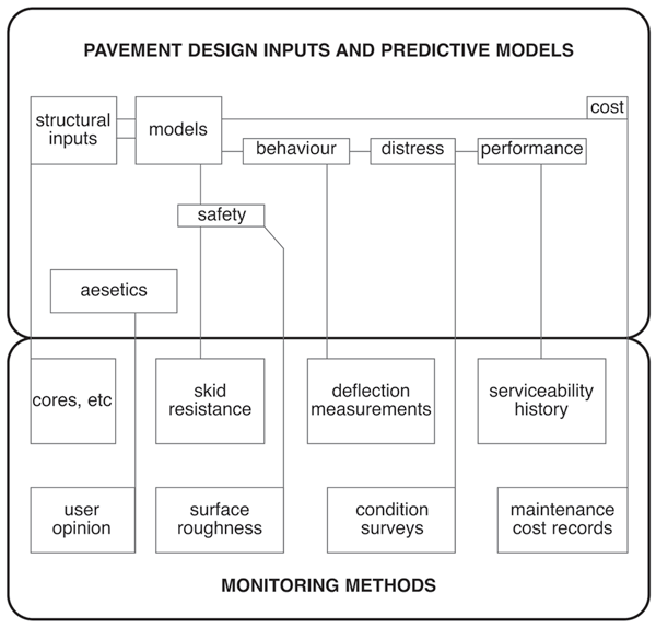 Figure 2: Pavement management system and monitoring methods