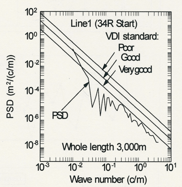 Figure 3: Example of PSD-analysis to runway profile