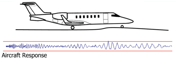 Figure 4: Aircraft response to measured pavement profile