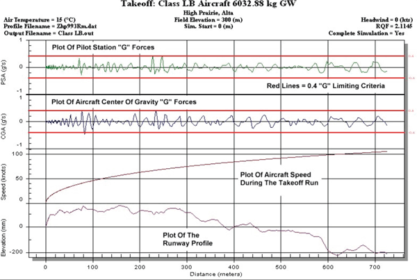 Figure 5: Typical takeoff simulation using ARPas software