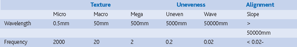 Table 2: Definition of texture wavelength & spacial frequency (cycles / minute)