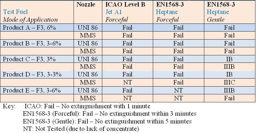 Table 1: Summary of Test Results, Denmark, May 2012