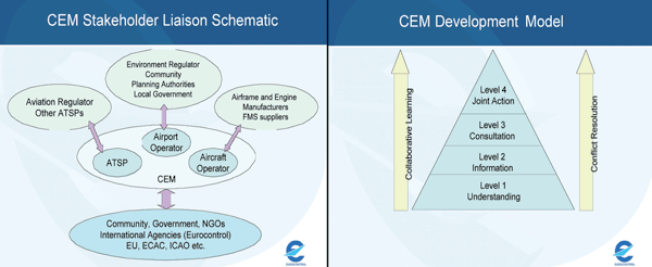 Figure 1: Environmental management models