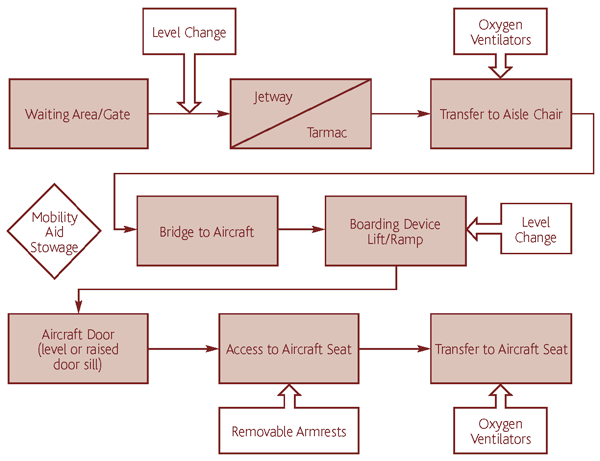 Figure 1: The boarding process
