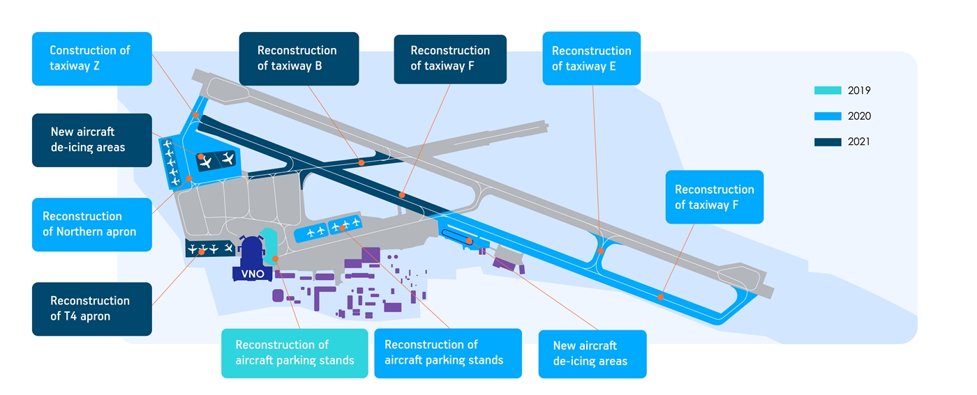 Taxiway and apron renovation works begin at Vilnius Airport