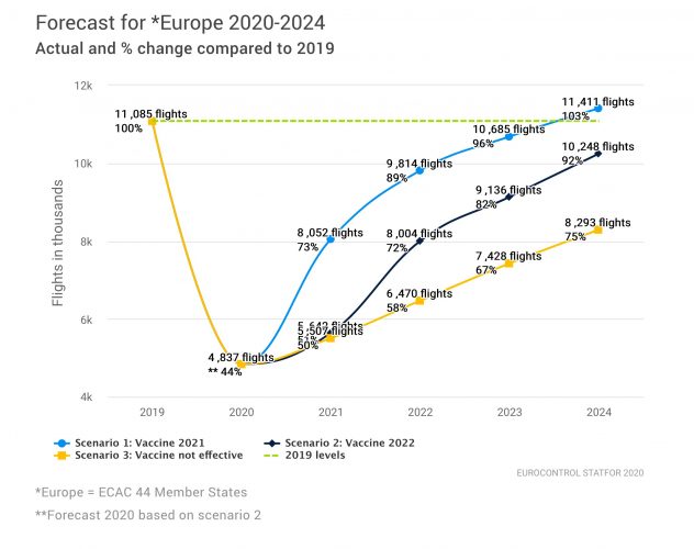 ANSPs need to gear up before the full recovery (and income stream is restored).