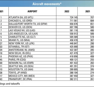 ACI World Airport numbers