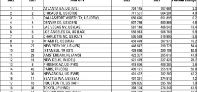 ACI World Airport numbers