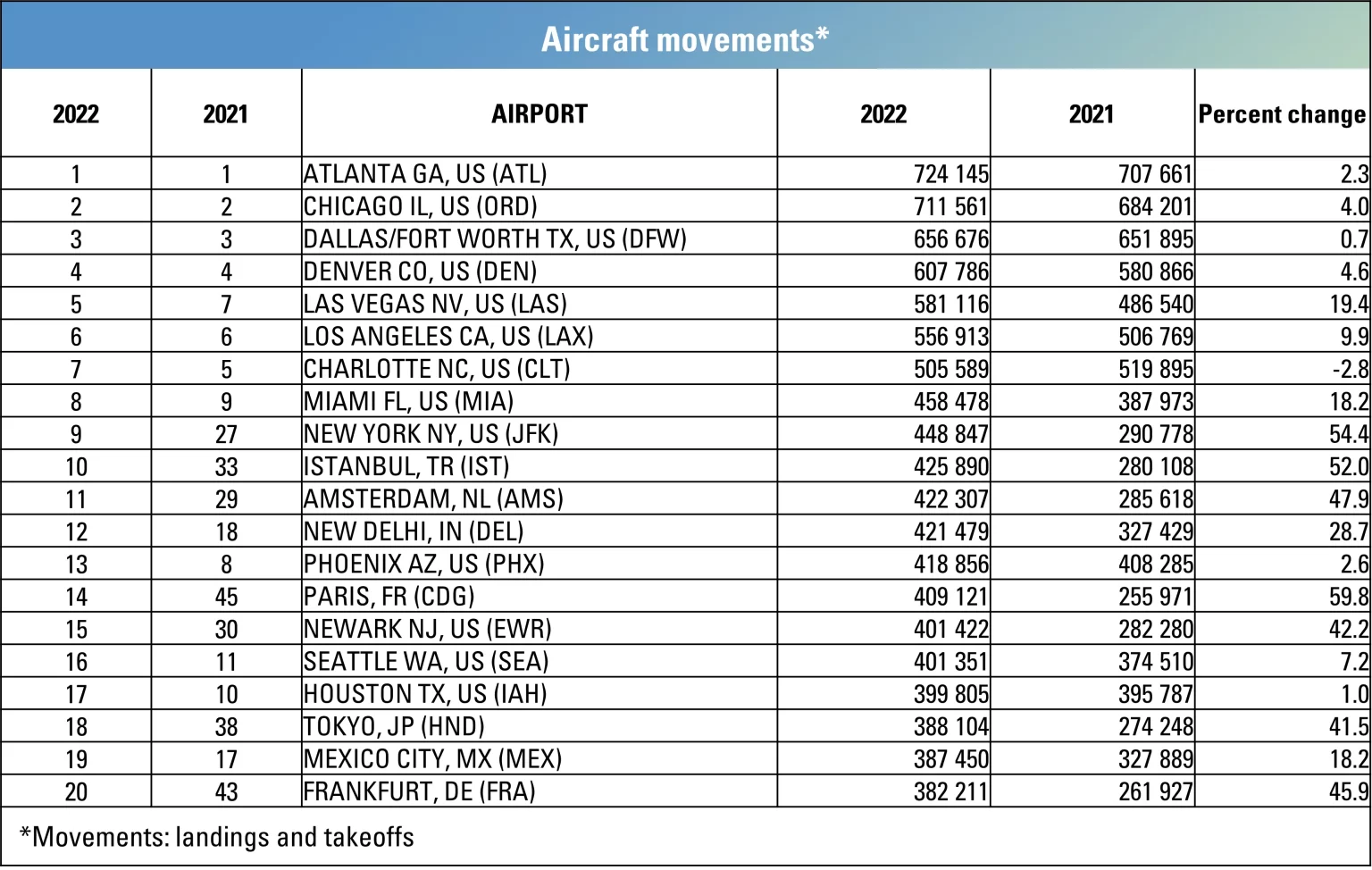ACI World Airport numbers