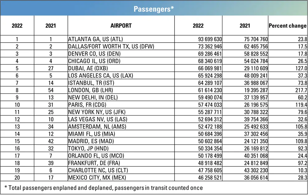 ACI World passenger numbers