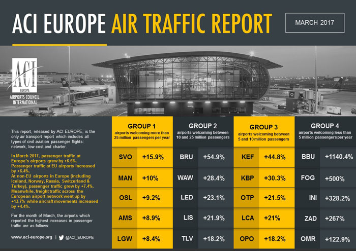 ACI-EUROPE-TRAFFIC-REPORT_MARCH-2017