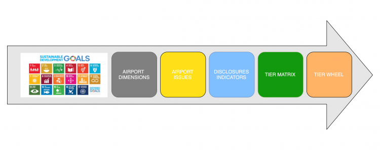 Buffa Airport Tier Map