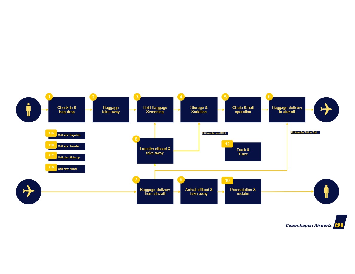 Copenhagen baggage system