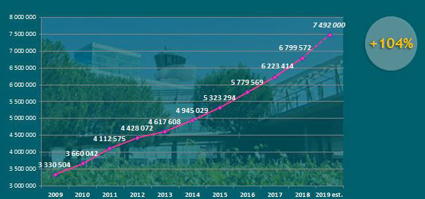 Bordeaux growth chart