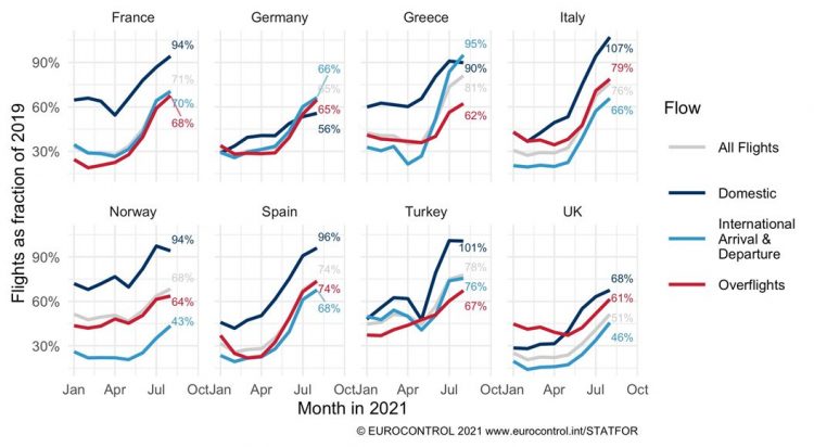 Latest EUROCONTROL data reveals aviation’s COVID-19 summer recovery 