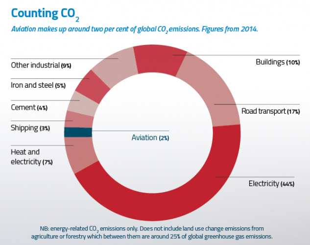 Climate action - Carbon emissions across various industries