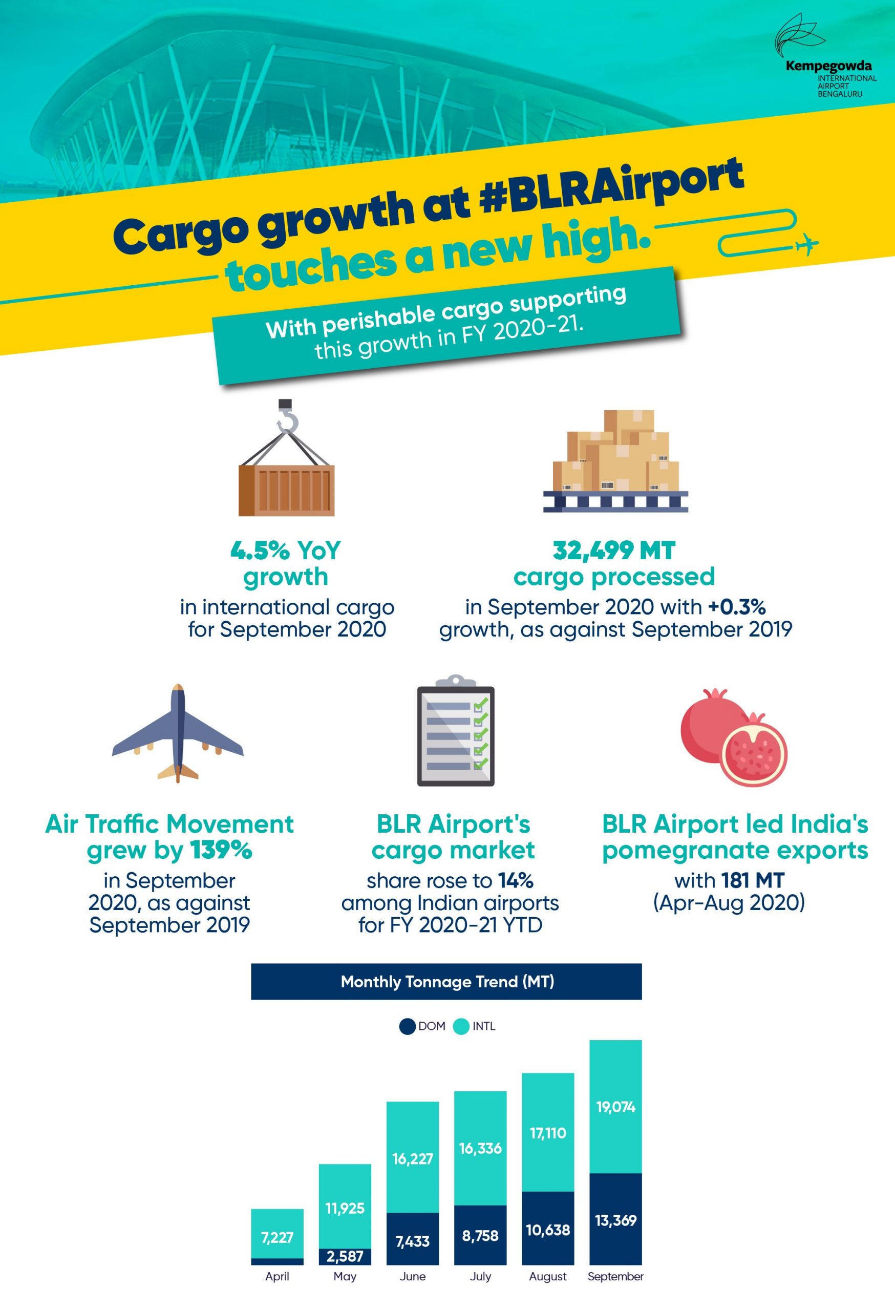 BLR Airport cargo infograph