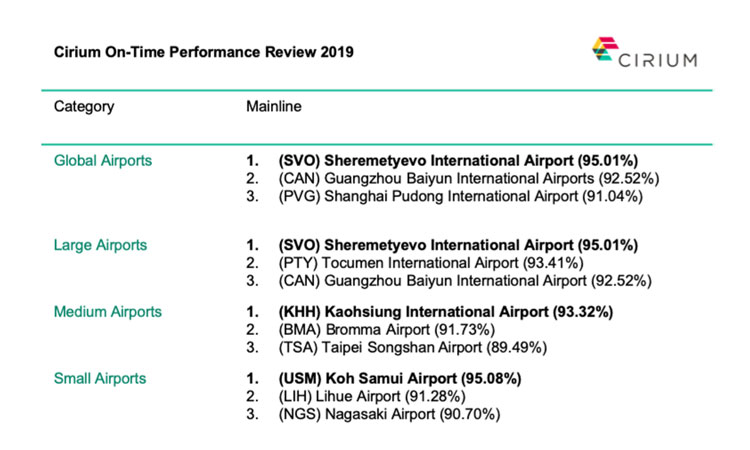 New Cirium report highlights the world’s most punctual airports in 2019