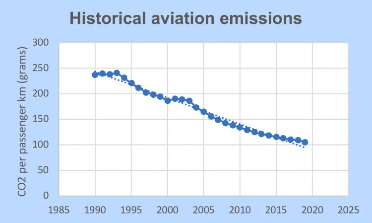 Climate action - Historical aviation emissions