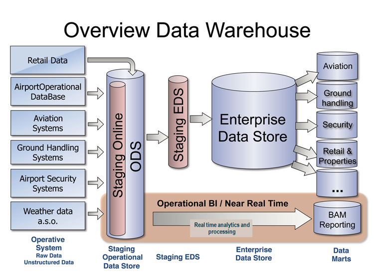 Fraport IT architecture diagram