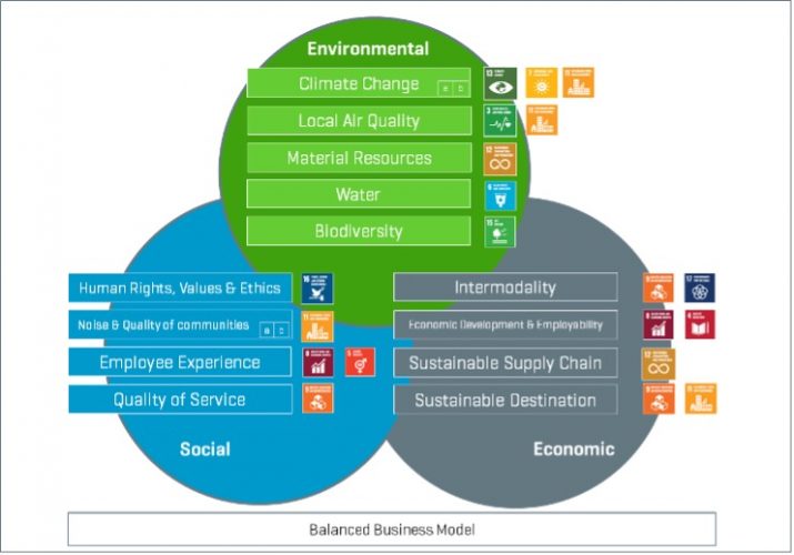 Major issues for sustainable development