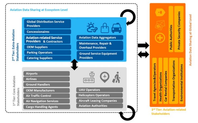 Figure 1: Aviation value chain stakeholders