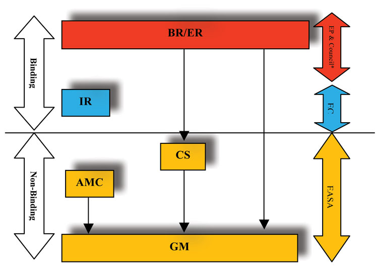 European regulatory framework 