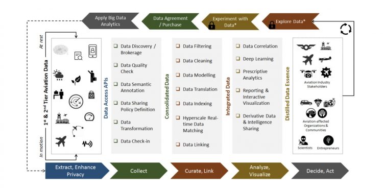 Figure 2: Icarus data analytics and sharing platform