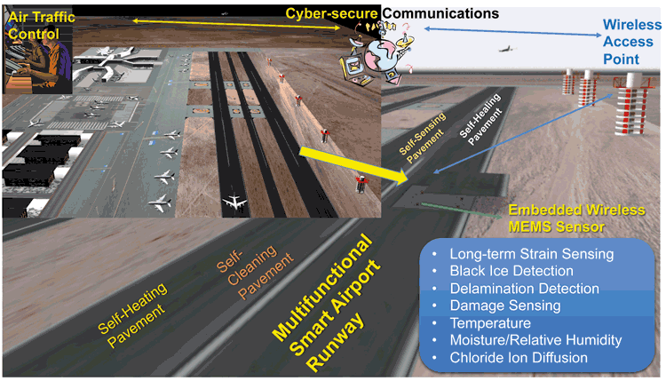 Multifunctional smart airport runway