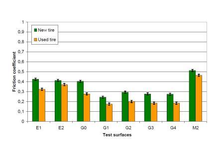 Figure 2: New tyre versus used tyre experimental results
