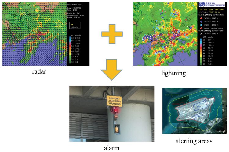 weather alert systems