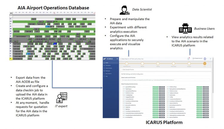 Figure 3: ATH's AODB and ICARUS platform interaction