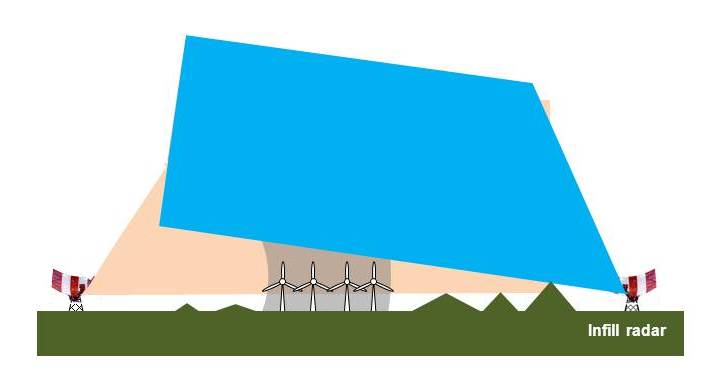 Figure 4: Infill radar principle. Note the need to find appropriate terrain and the residual lost coverage at low levels