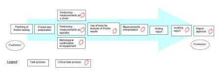 Figure 7: Critical tasks of friction testing process