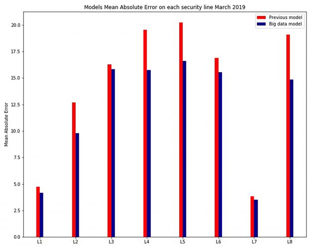 Figure 2 Groupe ADP