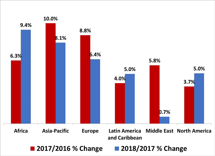 Passenger traffic growth rates by region